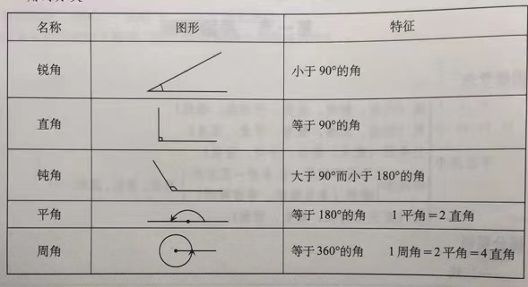 小学数学知识：平面图形