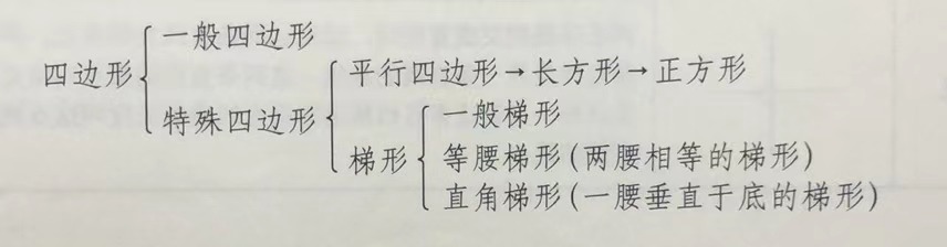 小学数学知识：平面图形