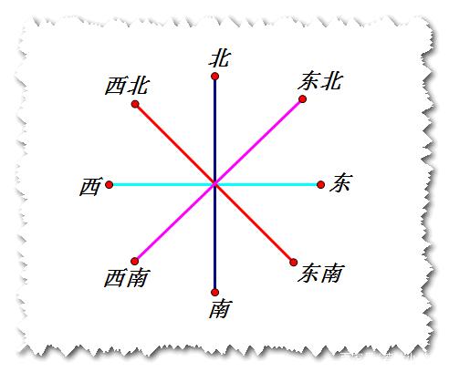 小学数学知识：图形与位置
