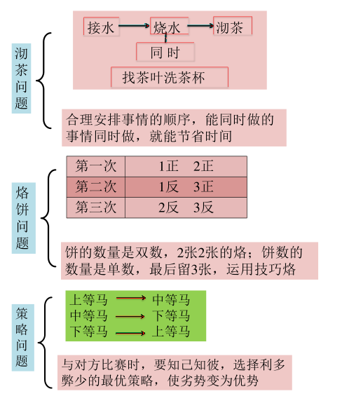 小学数学：人教版小学数学1-6年级“数学广角“汇总