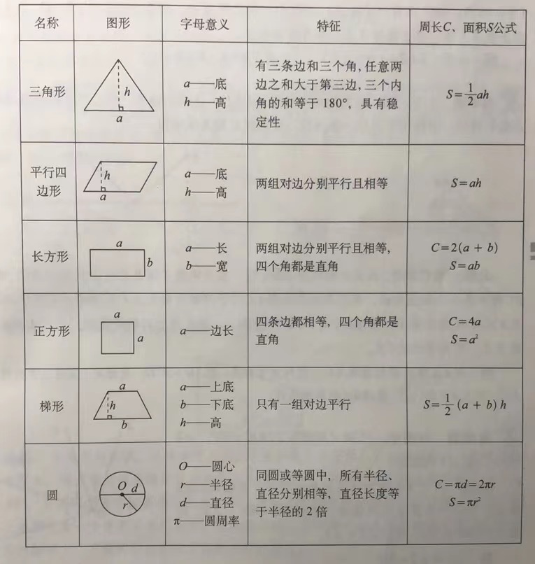 小学数学知识：平面图形