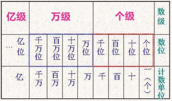 什么叫数位、计数单位和数级？怎么区分数位、计数单位和数级？